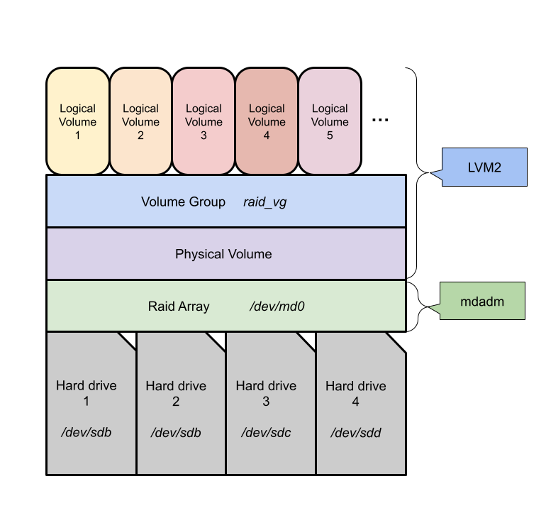 A diagram shows the RAID and LVM structure of the NAS 